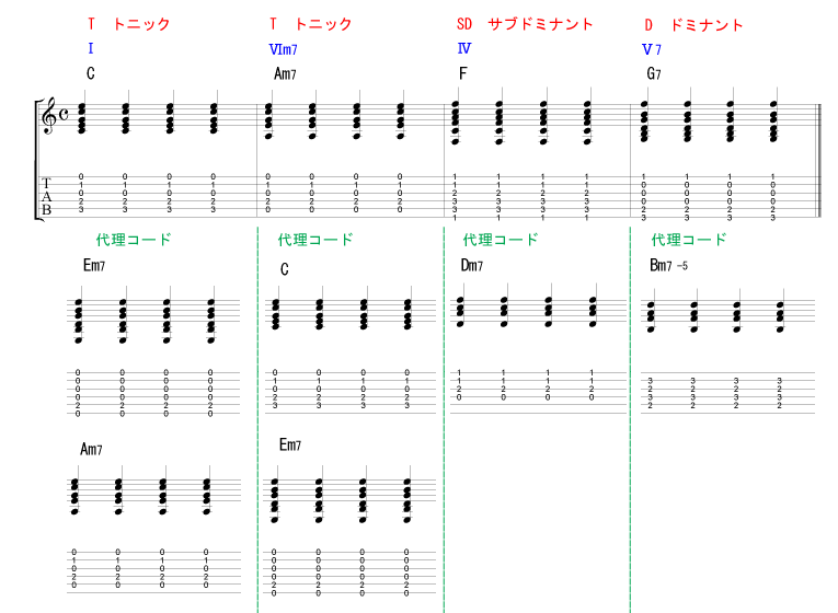 ギター譜11-機能別分類